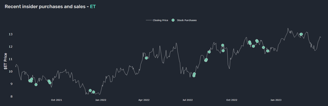 Energy Transfer Q1 '23 Insider Activity as per QQ