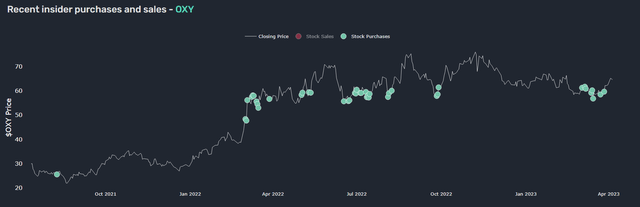 Occidental Petroleum Corp. Q1 '23 Insider Activity as per QQ