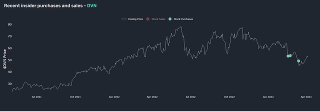 Devon Corporation Q1 '23 Insider Activity as per QQ