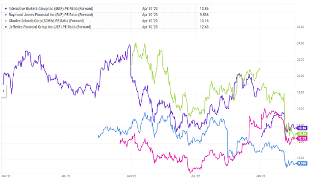 IBKR Valuation Multiple vs Peers