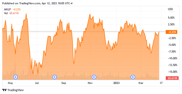 AMLP 1-Yr. Chart