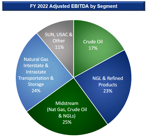 ET Adjusted EBITDA by Business Segment