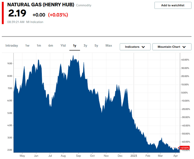 Nat Gas 1-Yr. Chart