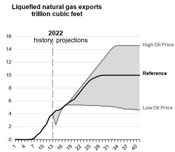 US LNG Demand Growth Projections