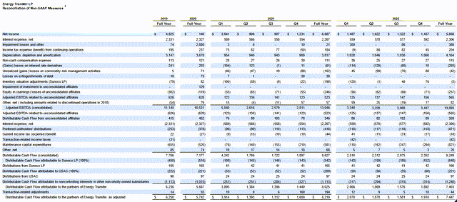 ET Net Income and Cash Flow 4-Yr.