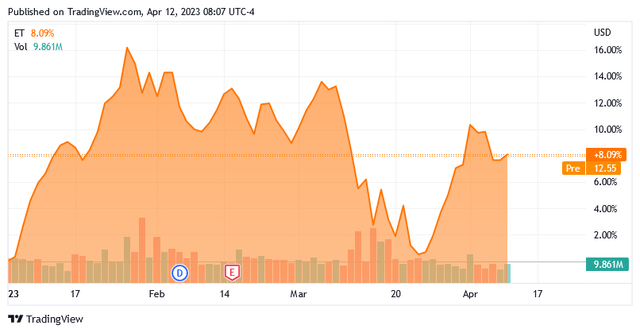 ET YTD Chart