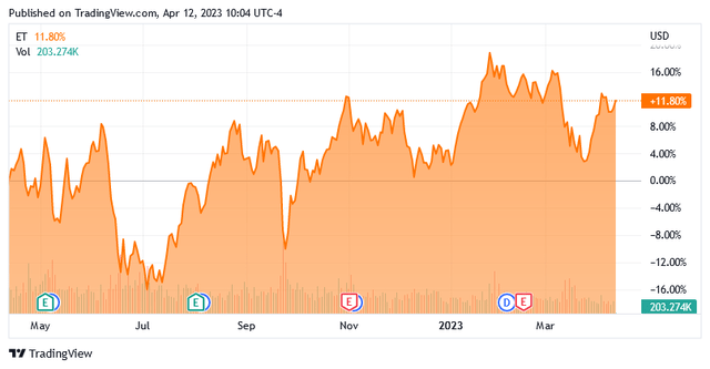 ET 1-Yr. Chart