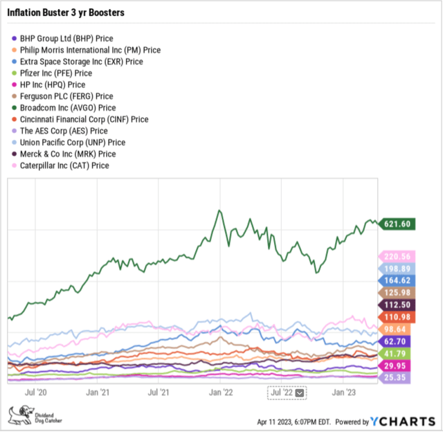 KBIB22 (10) Top12 Inflation Buster 3Yr Price Gains APR23-24