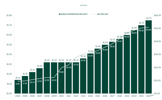 Allied Properties Distribution History