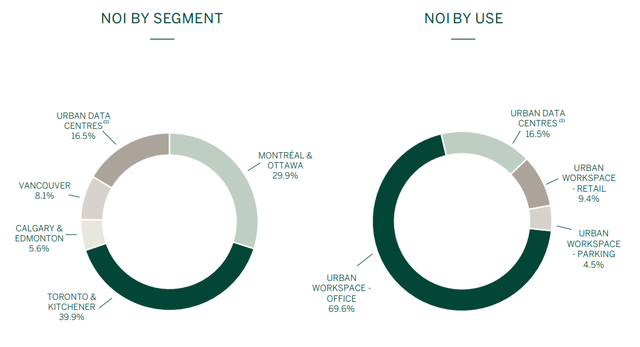 Allied Properties NOI By Segment