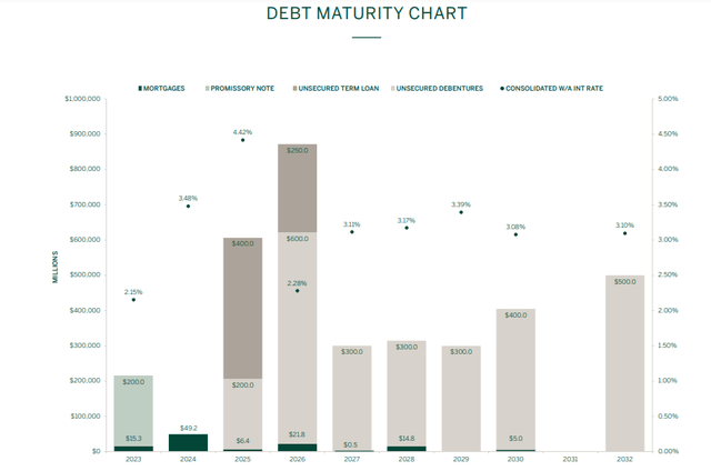 Allied Properties Debt Maturity Profile