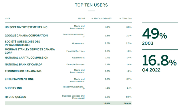 Allied Properties Top Ten Users