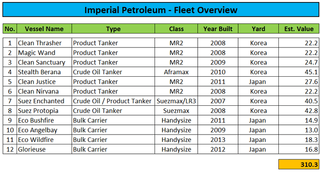 Fleet Overview