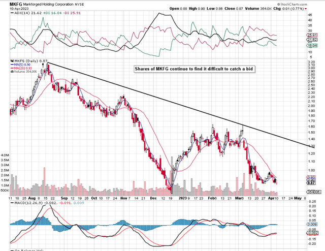 MKFG Lower Highs