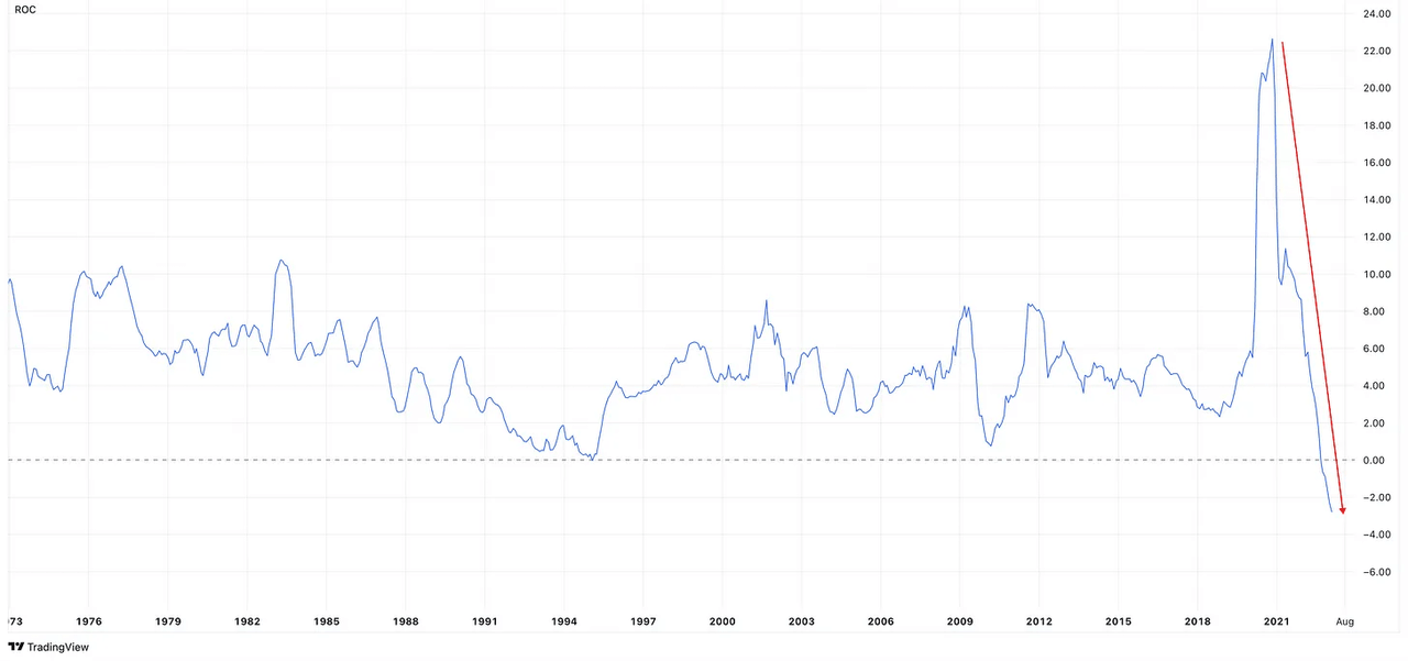 M2 rate of change