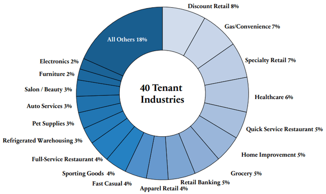 RTL Industry Breakdown