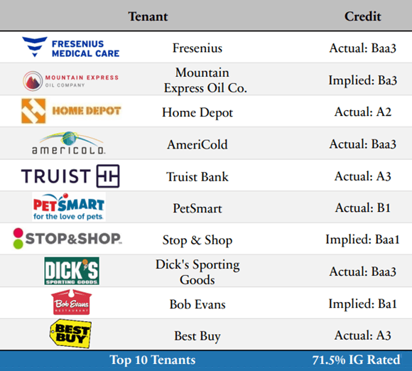 RTL Top 10 Tenants