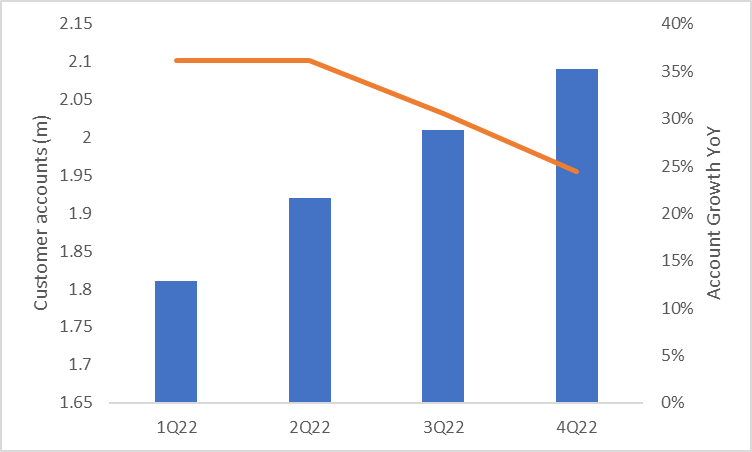 IBKR's account growth