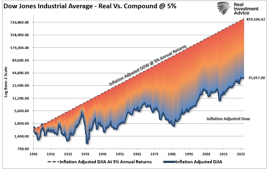 DJIA - real vs compound @ 5%