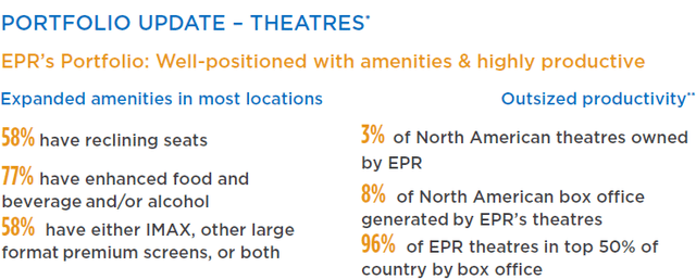 EPR Portfolio Update