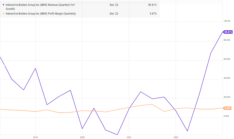 IBKR's historical margins and rev growth