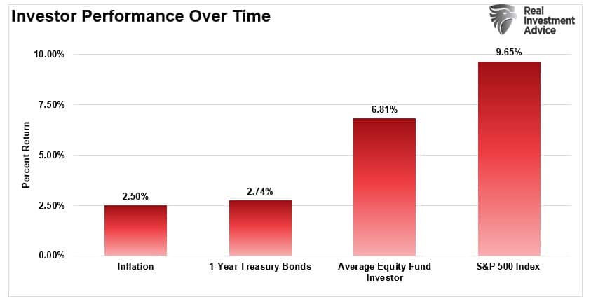 investor performance over time