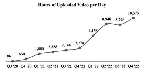 Hours of Uploaded Video Per Day