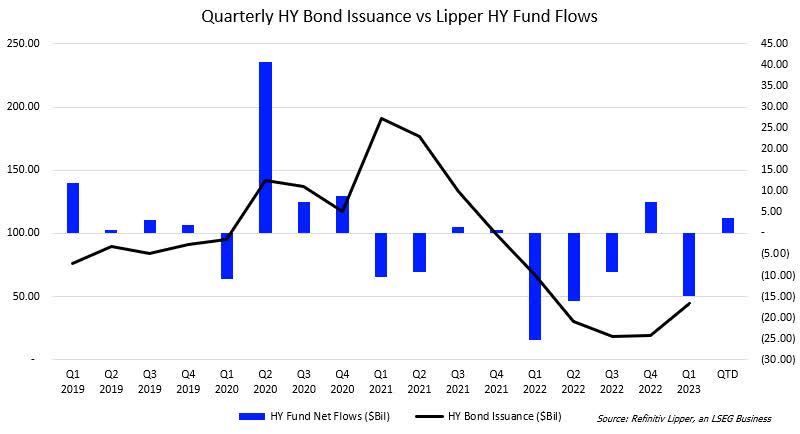Quarterly HY bond issuance