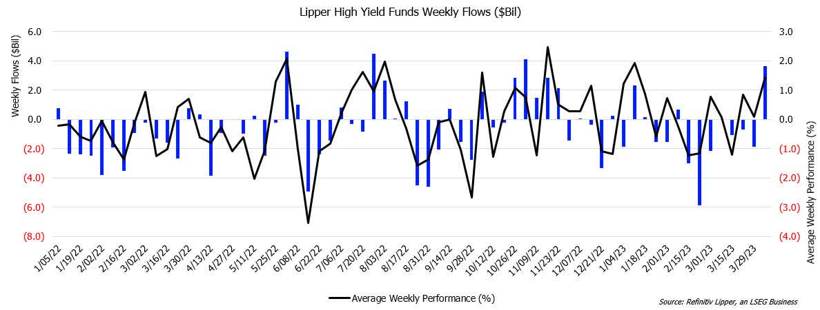 Lipper high yield funds