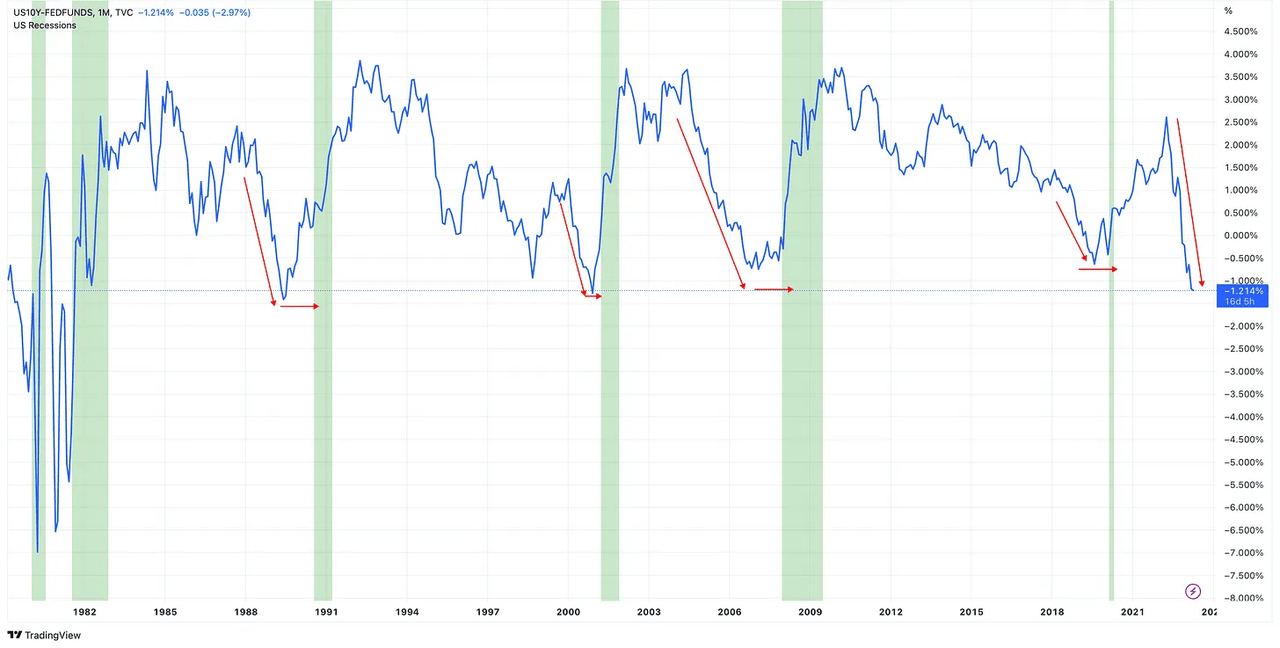 Yield curve