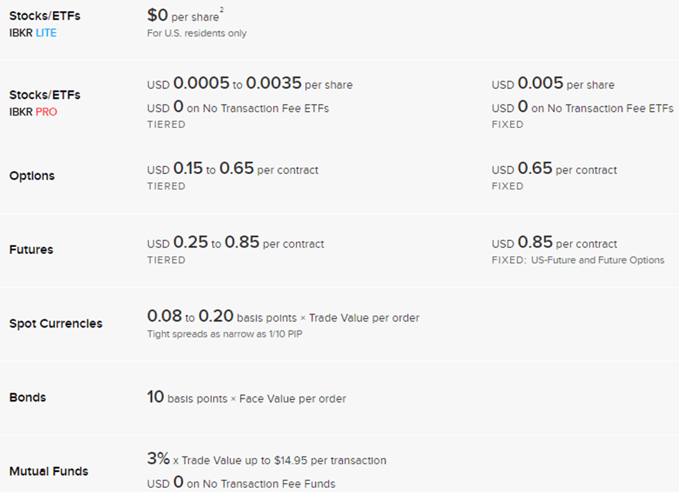 Interactive Brokers Trading Commissions