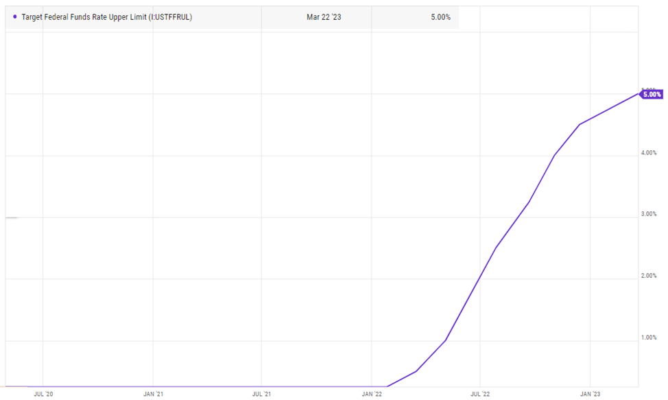 FED target rate