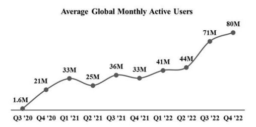 Average monthly active users- Rumble