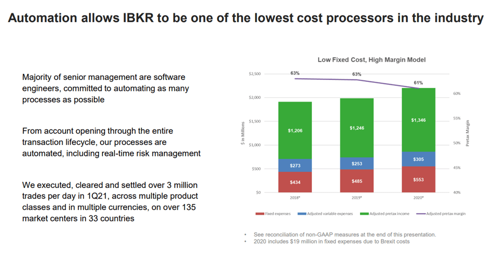 IBKR is focused on automation