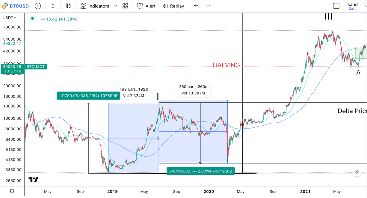 BTC previous cycle price action