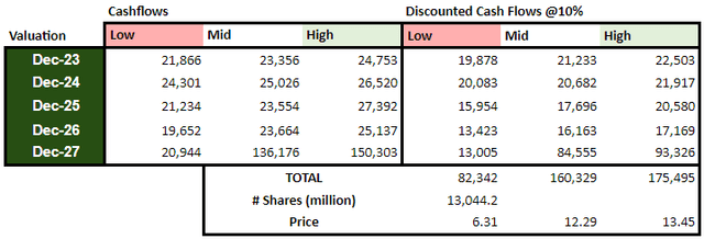 Petrobras Valuation