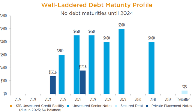 EPR Debt Maturity Schedule