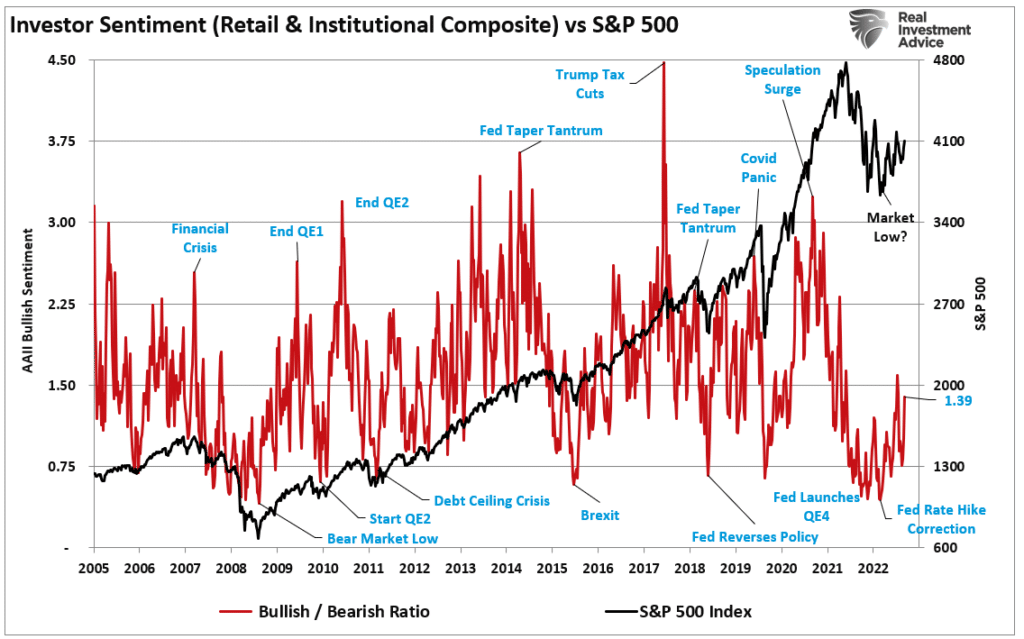 investor sentiment