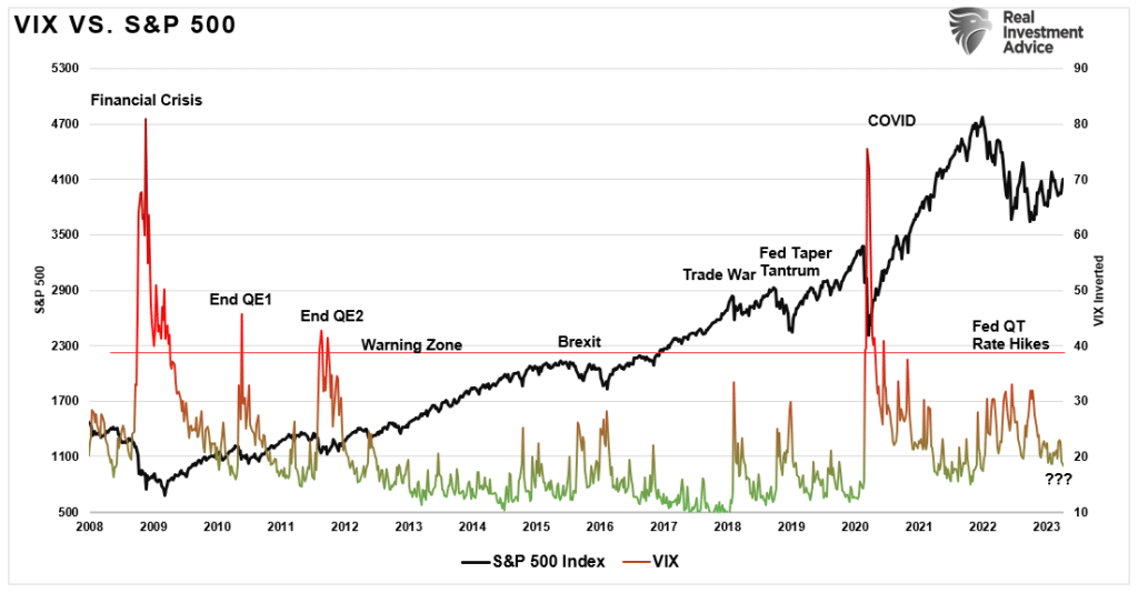 VIX vs. S&P 500