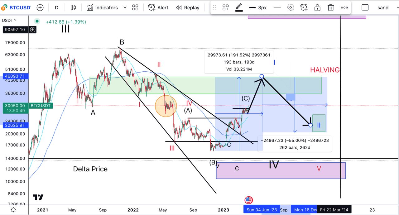 Bitcoin Price Forecast