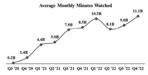 Average Monthly Minutes Watched