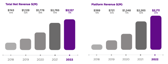 ROKU revenues