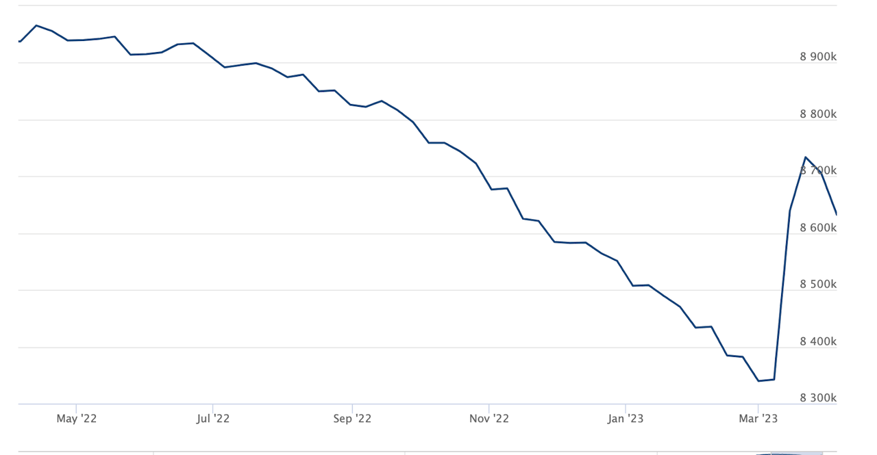 Fed Assets