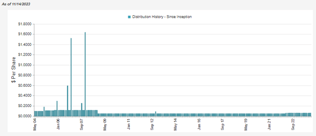 IGR Distribution History