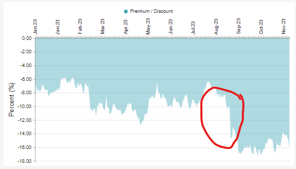 ZTR Discount Widening After Distribution Cut