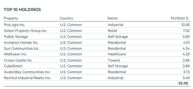 IGR Top Ten Holdings