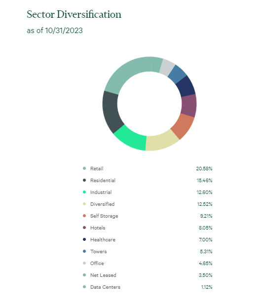 IGR Sector Allocation