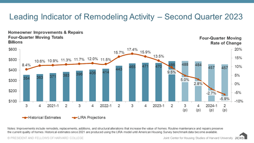 Remodeling activity