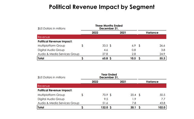 Political revenue slide