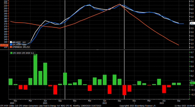 Core CPI vs. Estimates.